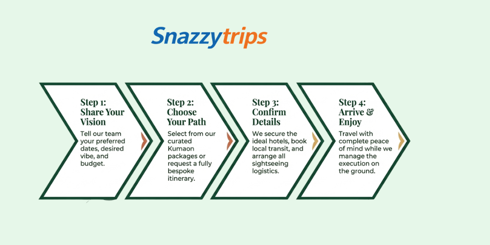 SnazzyTrips tour booking workflow including planning, booking, confirmation and travel experience