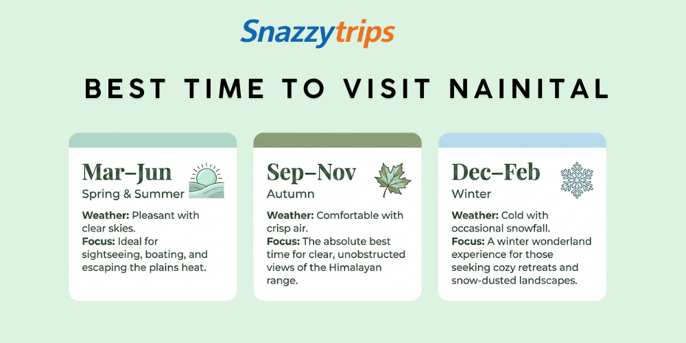 Best Time to Visit Nainital